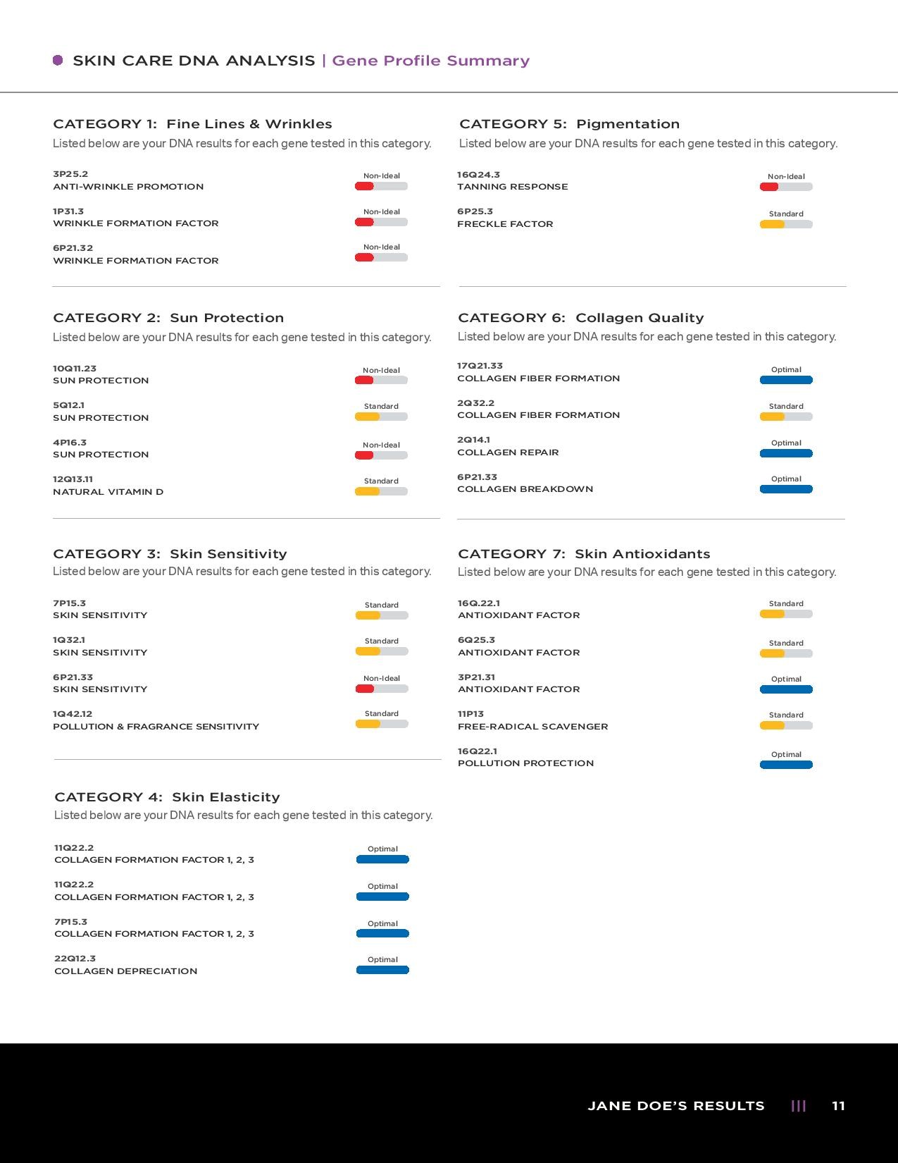 Pagina 11 di un esempio di referto del test del DNA per la cura della pelle